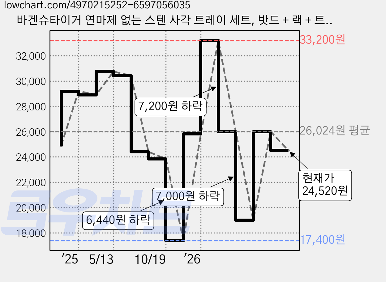 바겐슈타이거 연마제 없는 스텐 사각 트레이 세트, 밧드 + 랙 + 트레이, 2세트 가격 변동 차트, 현재가 24,520원, 관측 최저가 17,400원