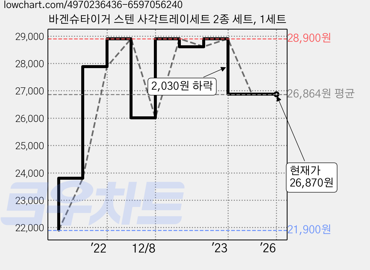 바겐슈타이거 스텐 사각트레이세트 2종 세트, 1세트 가격 변동 차트, 현재가 26,870원, 역대최저가