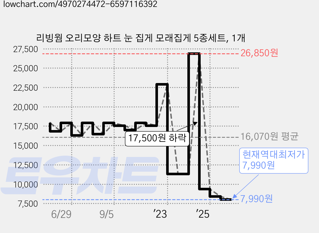 리빙웜 오리모양 하트 눈 집게 모래집게 5종세트, 1개 가격 변동 차트, 현재가 7,990원, 역대최저가