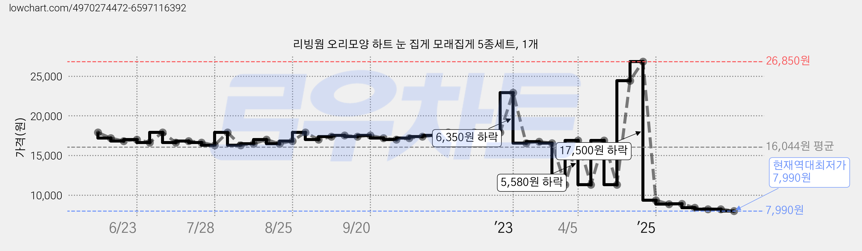 리빙웜 오리모양 하트 눈 집게 모래집게 5종세트, 1개 가격 변동 차트, 현재가 7,990원, 역대최저가