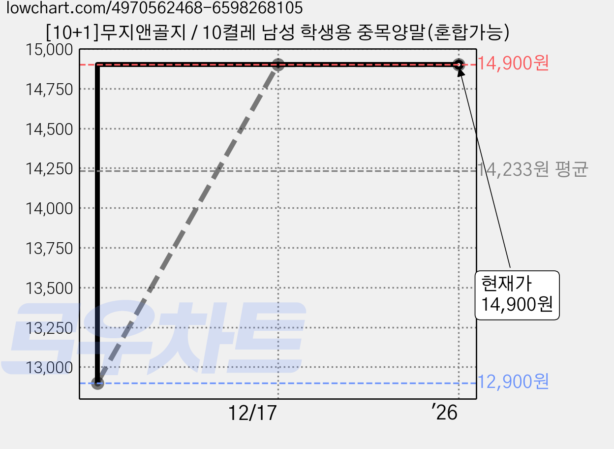 [10+1]무지앤골지 / 10켤레 남성 학생용 중목양말(혼합가능) 가격 변동 차트, 현재가 14,900원, 역대최저가