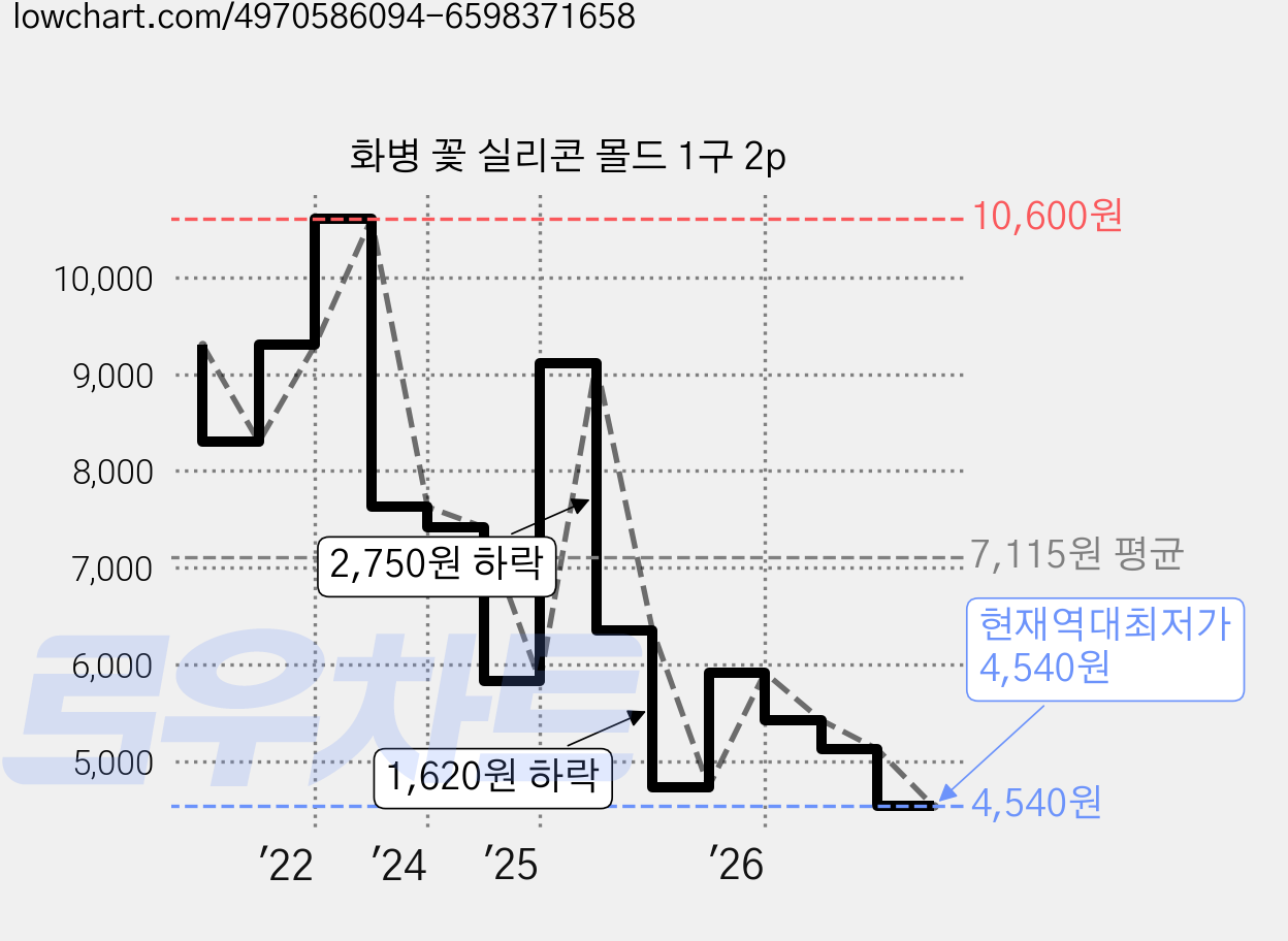 화병 꽃 실리콘 몰드 1구 2p 가격 변동 차트, 현재가 4,540원, 역대최저가