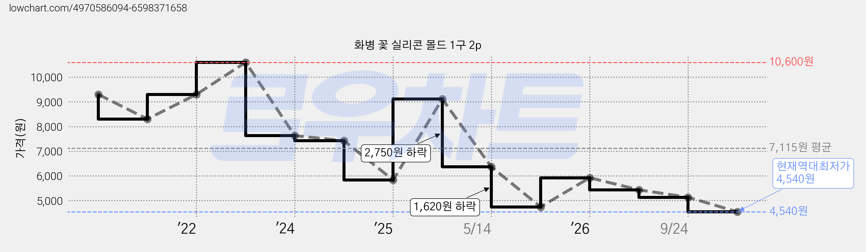 화병 꽃 실리콘 몰드 1구 2p 가격 변동 차트, 현재가 4,540원, 역대최저가