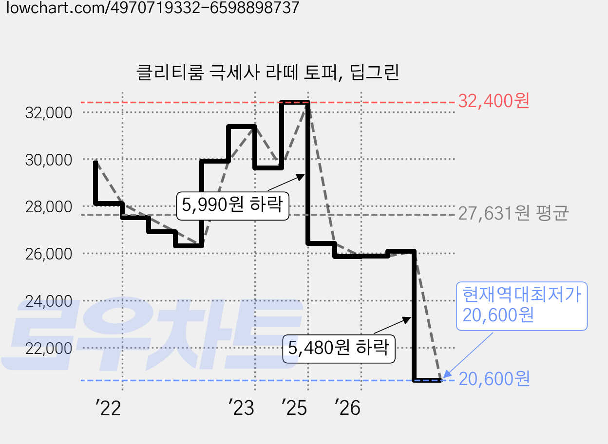 클리티룸 극세사 라떼 토퍼, 딥그린 가격 변동 차트, 현재가 20,600원, 역대최저가