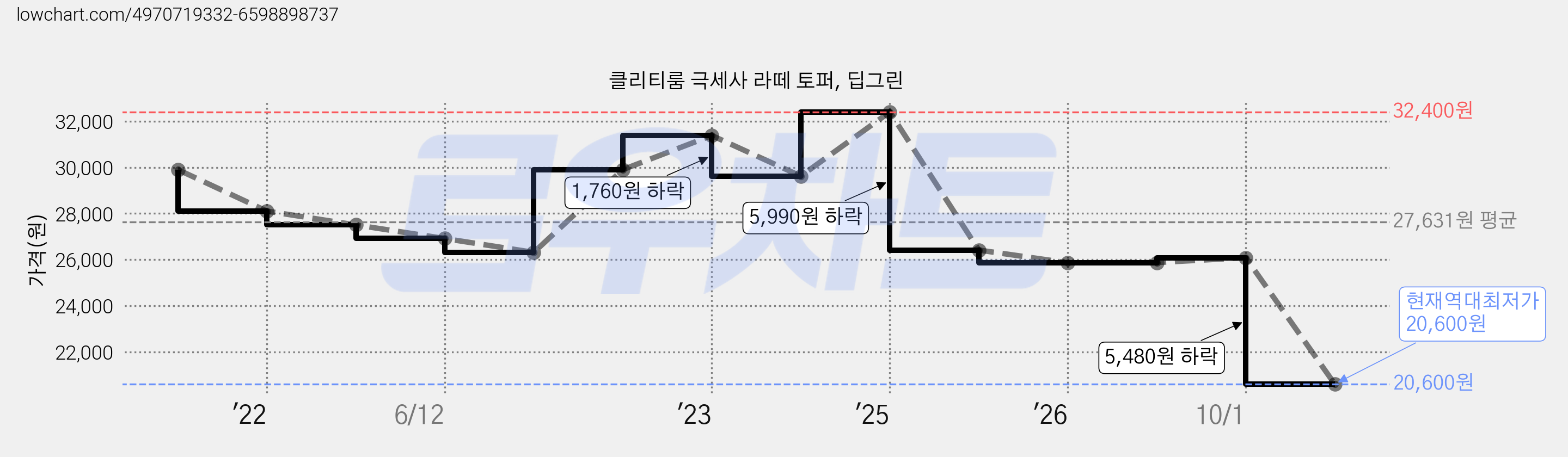 클리티룸 극세사 라떼 토퍼, 딥그린 가격 변동 차트, 현재가 20,600원, 역대최저가