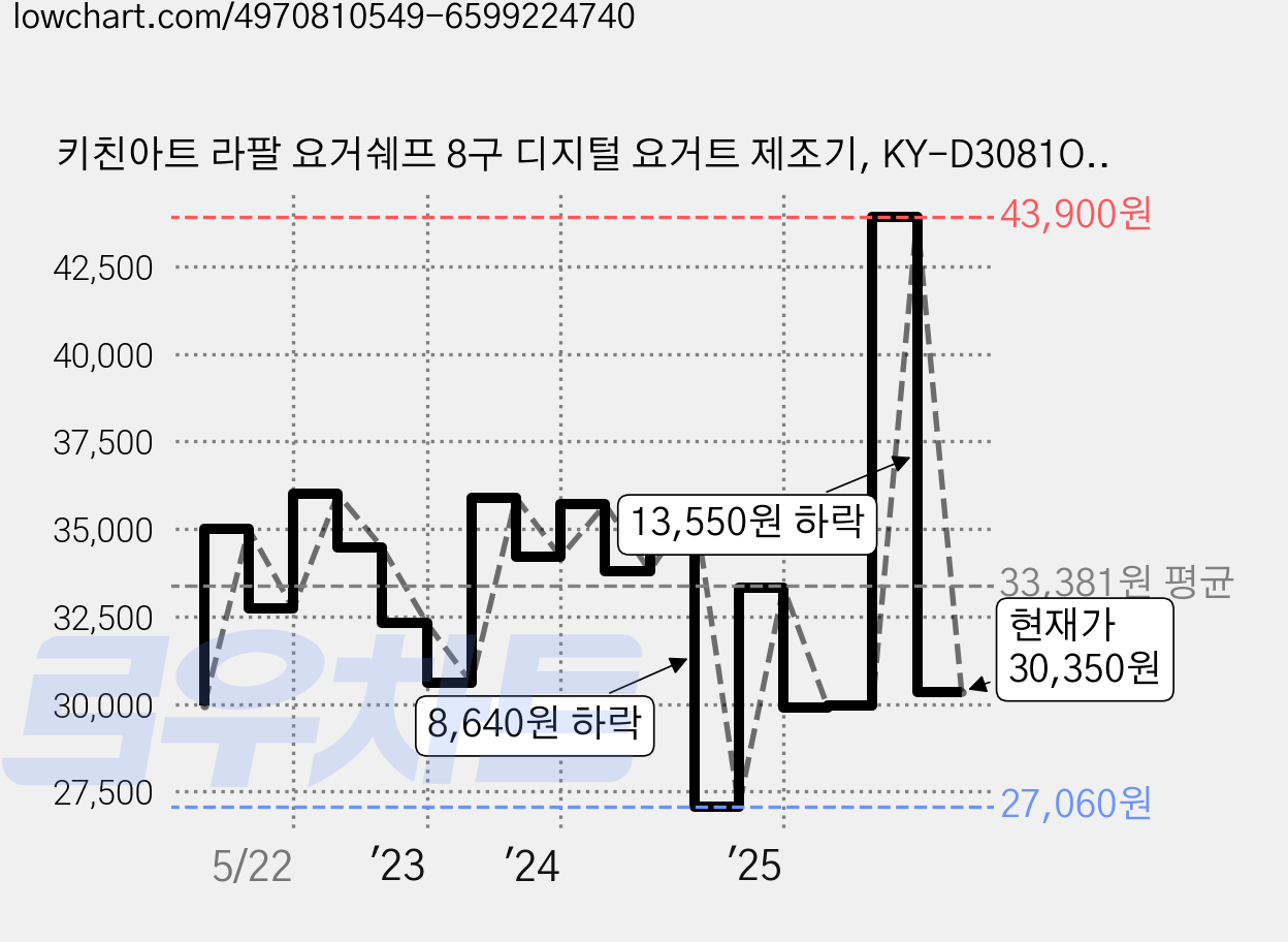 키친아트 라팔 요거쉐프 8구 디지털 요거트 제조기, KY-D3081OY 가격 변동 차트, 현재가 30,350원, 관측 최저가 27,060원