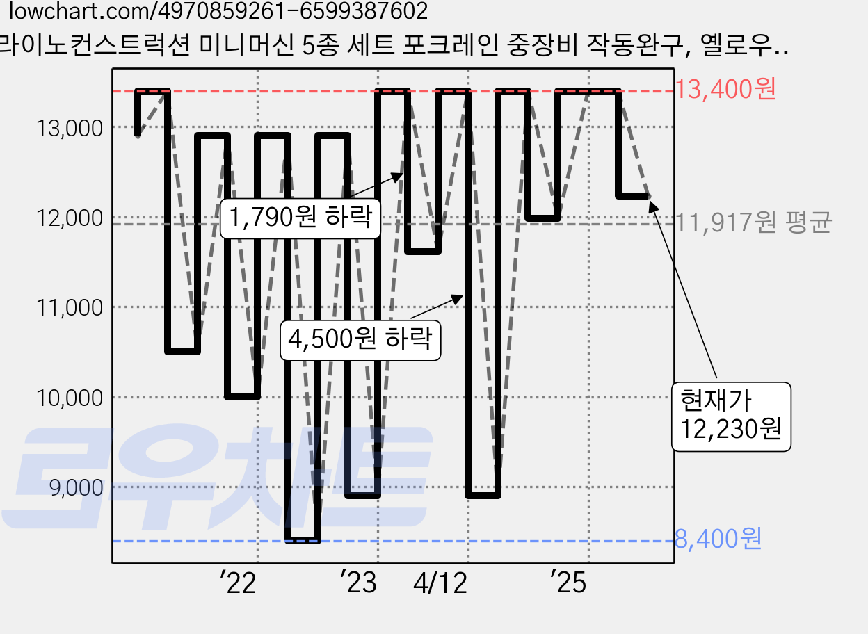 라이노컨스트럭션 미니머신 5종 세트 포크레인 중장비 작동완구, 옐로우 + 블랙, 1세트 가격 변동 차트, 현재가 12,230원, 관측 최저가 8,000원