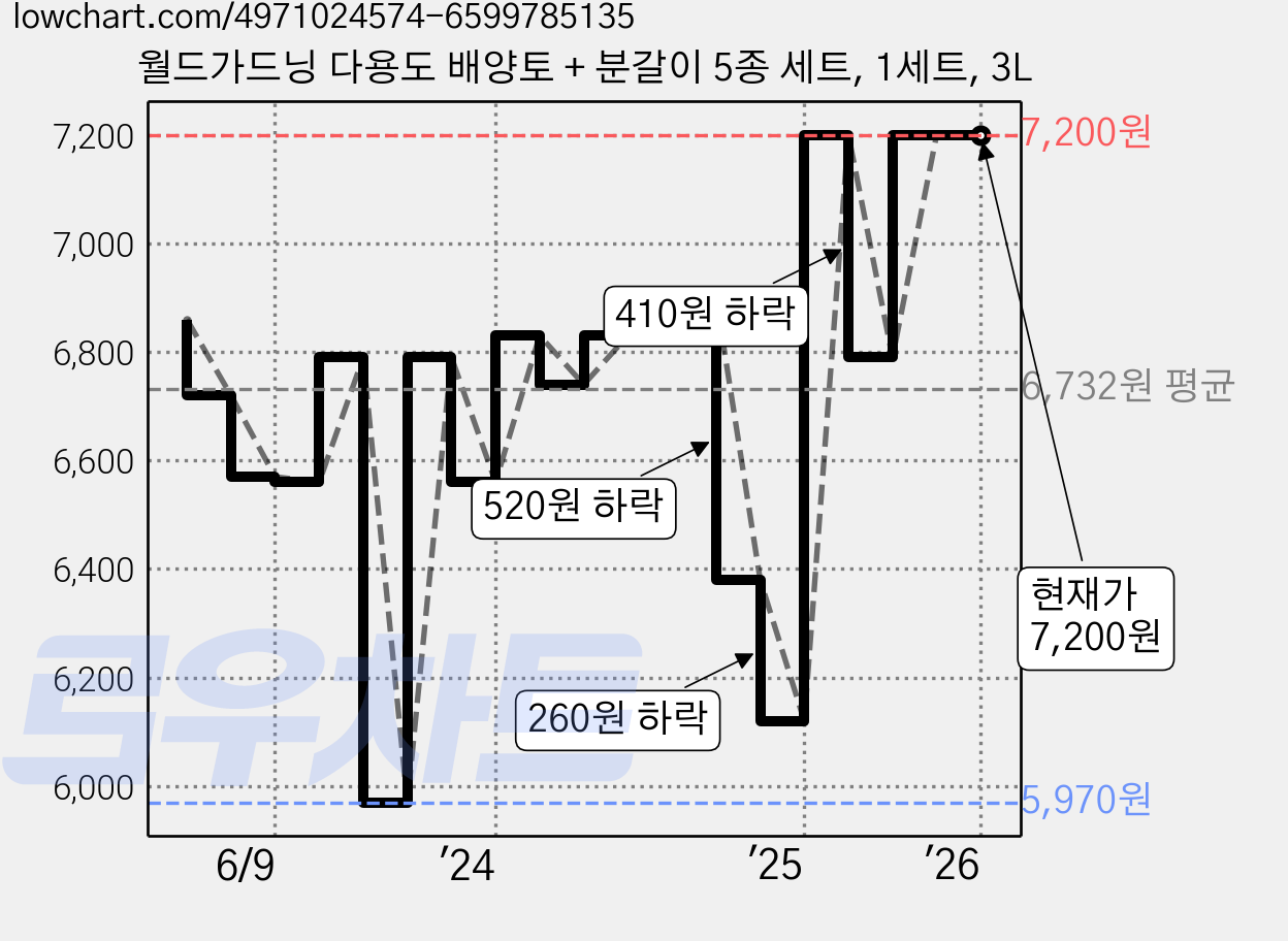 월드가드닝 다용도 배양토 + 분갈이 5종 세트, 1세트, 3L 가격 변동 차트, 현재가 7,200원, 역대최저가