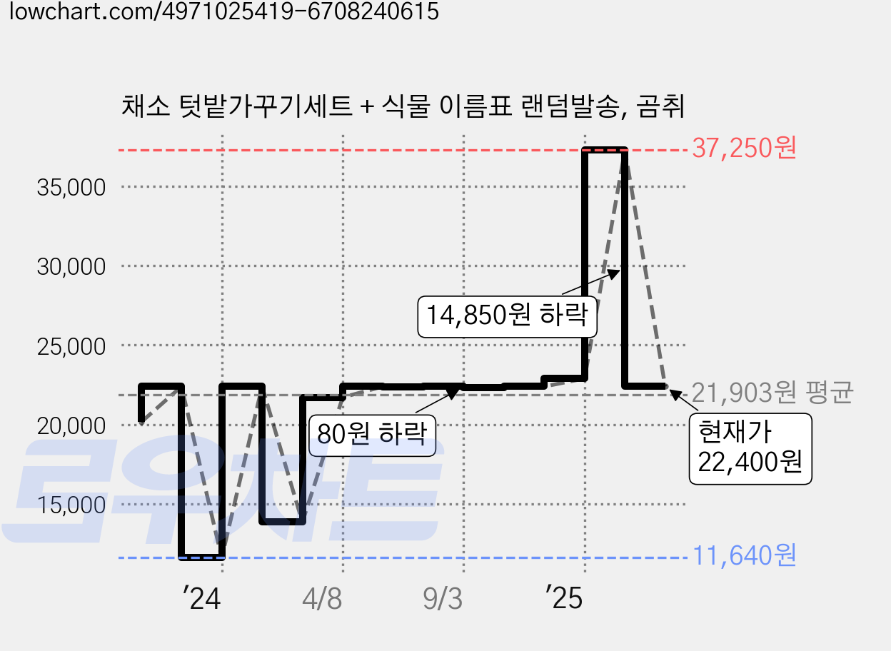 채소 텃밭가꾸기세트 + 식물 이름표 랜덤발송, 곰취 가격 변동 차트, 현재가 22,400원, 관측 최저가 11,640원