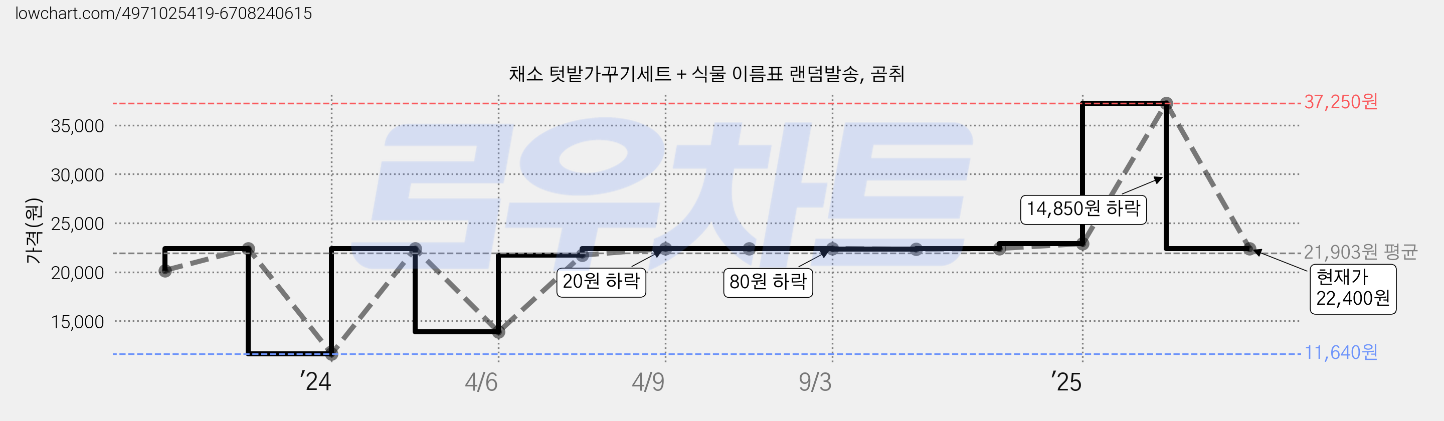 채소 텃밭가꾸기세트 + 식물 이름표 랜덤발송, 곰취 가격 변동 차트, 현재가 22,400원, 관측 최저가 11,640원