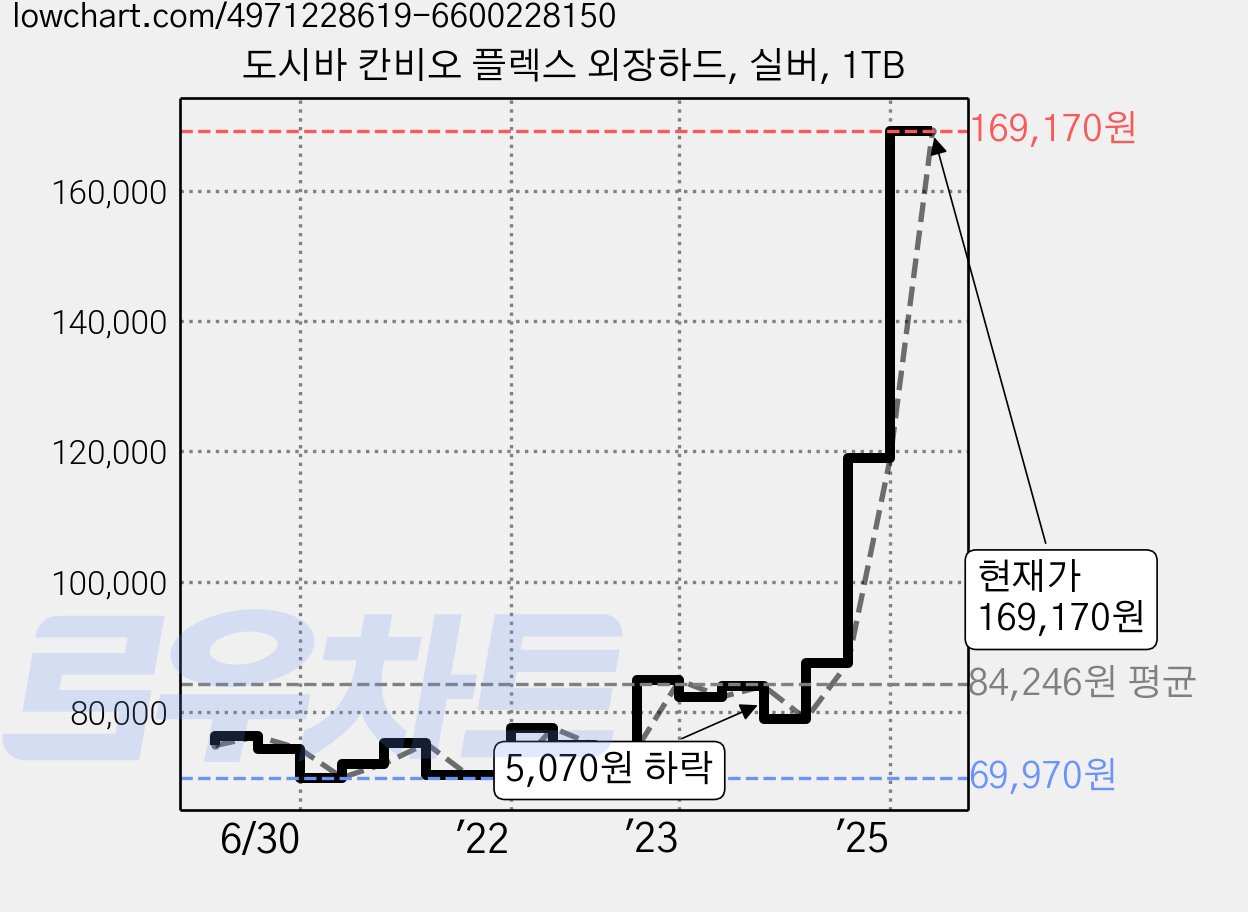 도시바 칸비오 플렉스 외장하드, 실버, 1TB 가격 변동 차트, 현재가 169,170원, 관측 최저가 69,790원