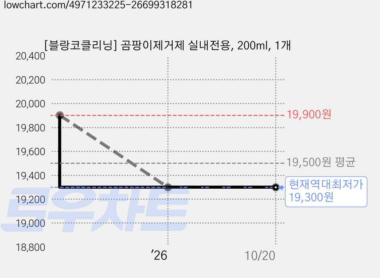 [블랑코클리닝] 곰팡이제거제 실내전용, 200ml, 1개 가격 변동 차트, 현재가 19,300원, 역대최저가