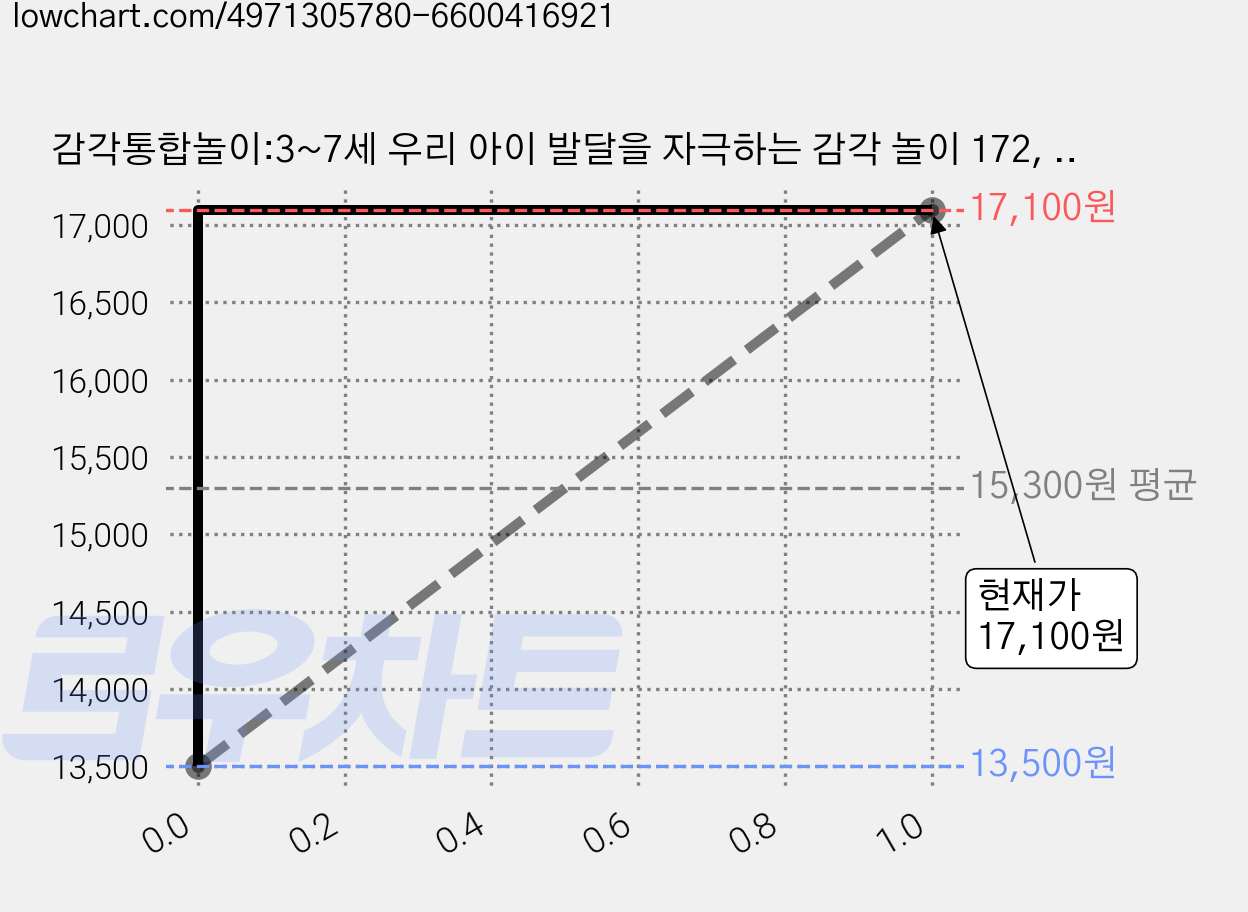 감각통합놀이:3~7세 우리 아이 발달을 자극하는 감각 놀이 172, 석경아변미선강은선, 소울하우스 가격 변동 차트, 현재가 17,100원, 관측 최저가 13,500원