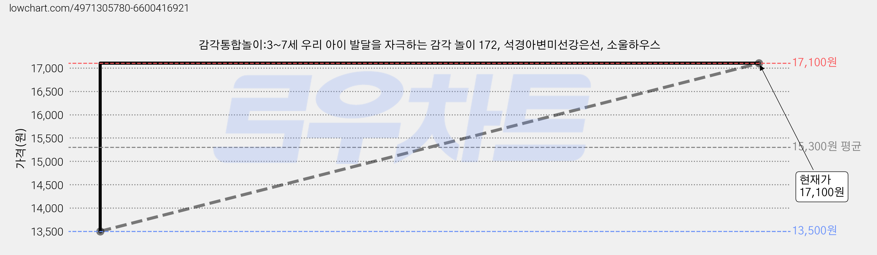 감각통합놀이:3~7세 우리 아이 발달을 자극하는 감각 놀이 172, 석경아변미선강은선, 소울하우스 가격 변동 차트, 현재가 17,100원, 관측 최저가 13,500원