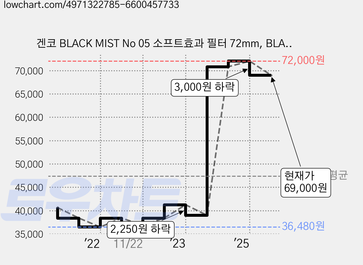 겐코 BLACK MIST No 05 소프트효과 필터 72mm, BLACK MIST No.05 72mm 가격 변동 차트, 현재가 69,000원, 관측 최저가 36,480원