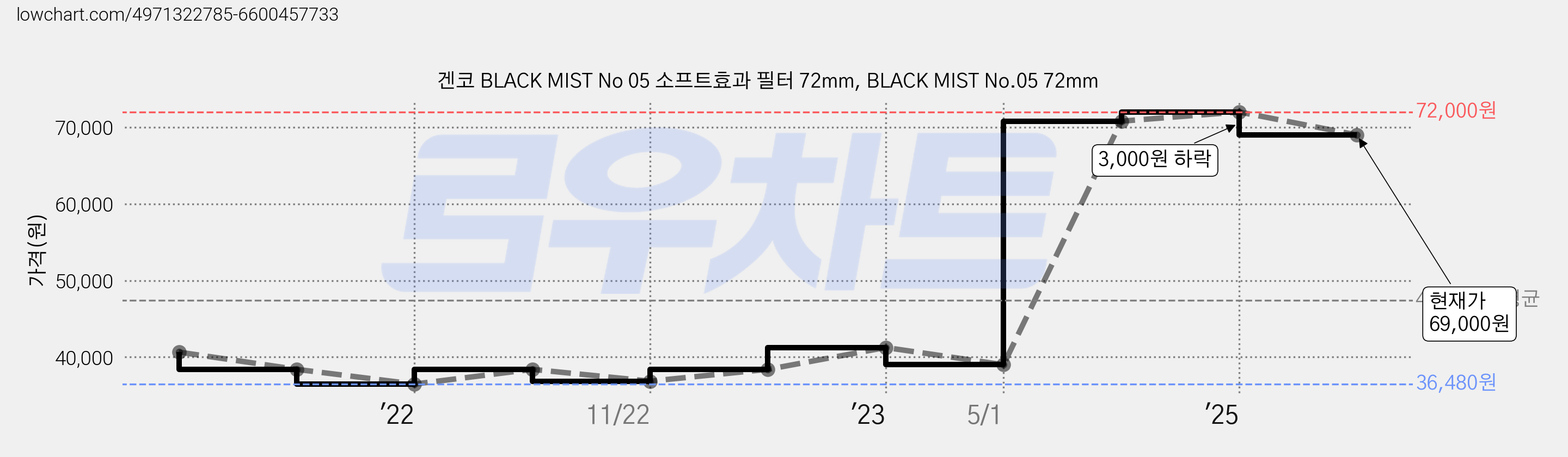 겐코 BLACK MIST No 05 소프트효과 필터 72mm, BLACK MIST No.05 72mm 가격 변동 차트, 현재가 69,000원, 관측 최저가 36,480원