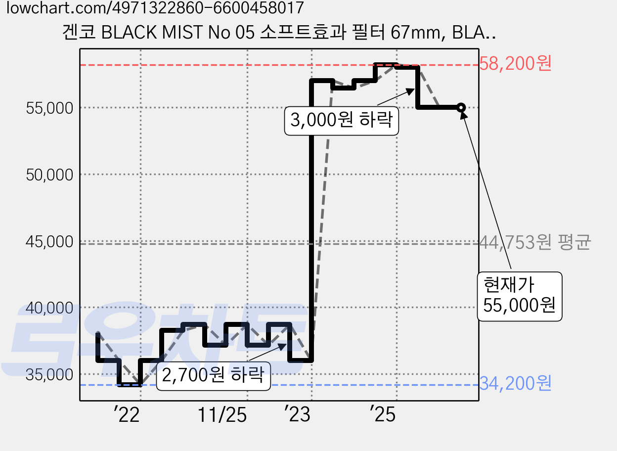 겐코 BLACK MIST No 05 소프트효과 필터 67mm, BLACK MIST No.05 67mm 가격 변동 차트, 현재가 55,000원, 관측 최저가 34,200원
