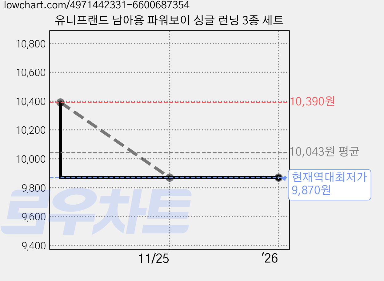 유니프랜드 남아용 파워보이 싱글 런닝 3종 세트 가격 변동 차트, 현재가 9,870원, 역대최저가
