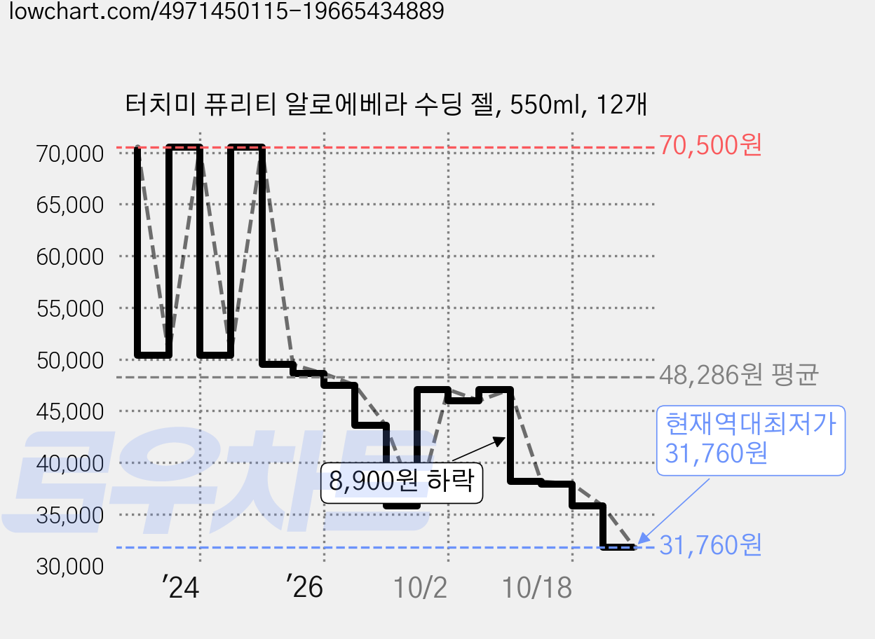 터치미 퓨리티 알로에베라 수딩 젤, 550ml, 12개 가격 변동 차트, 현재가 31,760원, 역대최저가