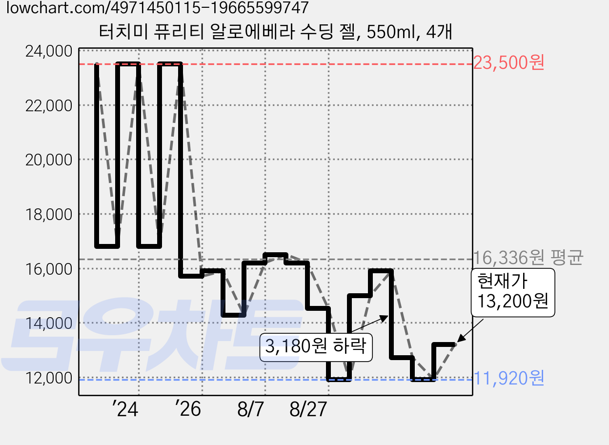 터치미 퓨리티 알로에베라 수딩 젤, 550ml, 4개 가격 변동 차트, 현재가 13,200원, 관측 최저가 11,920원