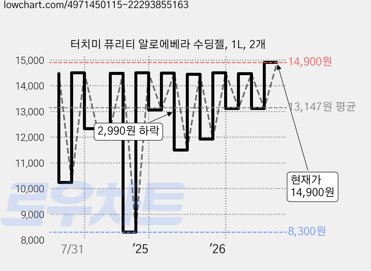 터치미 퓨리티 알로에베라 수딩젤, 1L, 2개 가격 변동 차트, 현재가 14,900원, 관측 최저가 8,300원