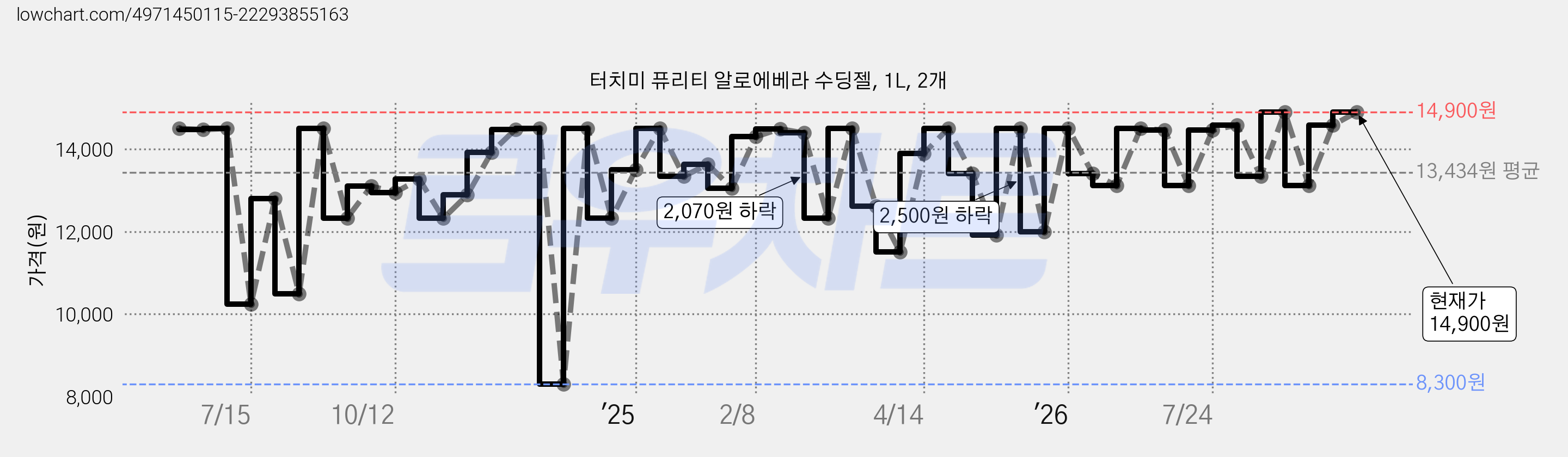 터치미 퓨리티 알로에베라 수딩젤, 1L, 2개 가격 변동 차트, 현재가 14,900원, 관측 최저가 8,300원
