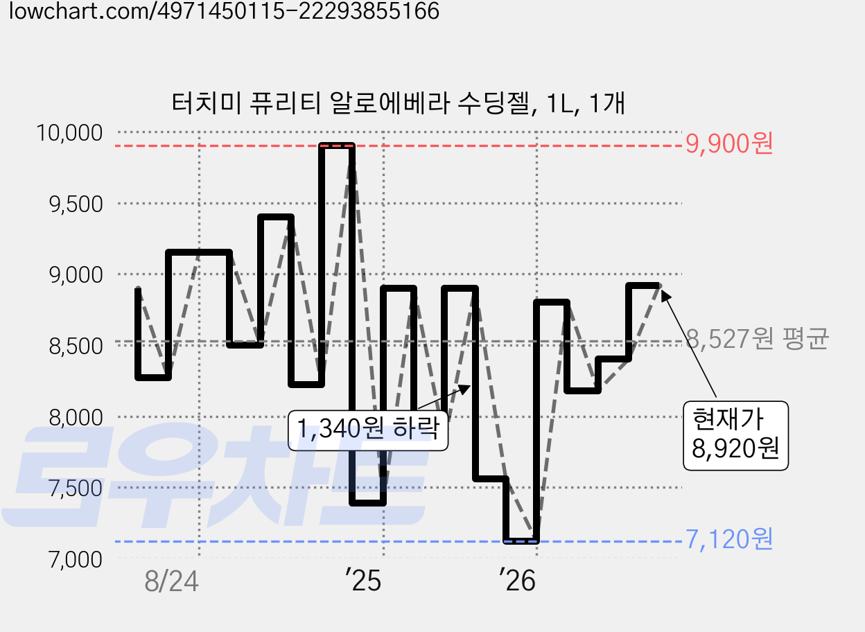 터치미 퓨리티 알로에베라 수딩젤, 1L, 1개 가격 변동 차트, 현재가 8,920원, 관측 최저가 7,120원