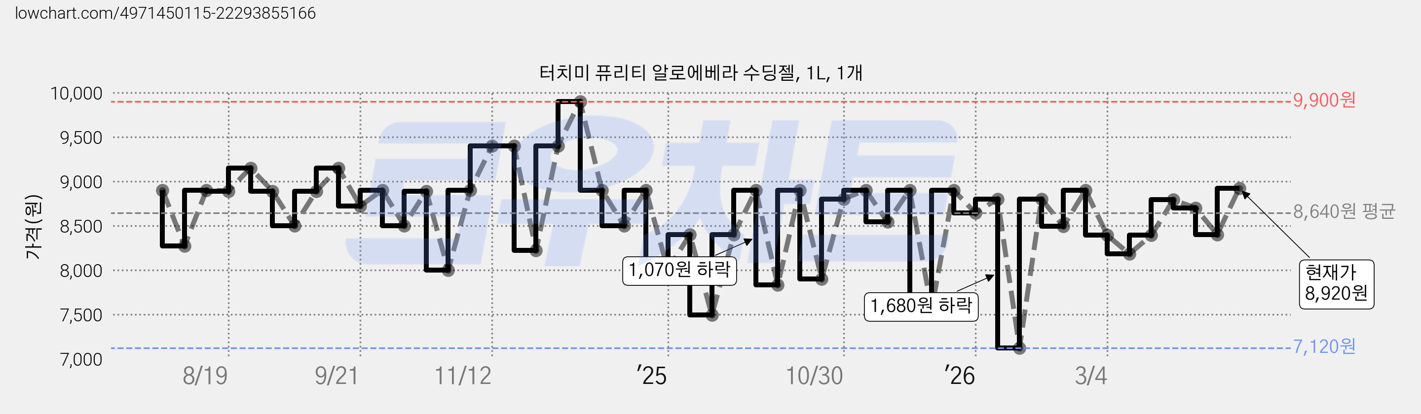 터치미 퓨리티 알로에베라 수딩젤, 1L, 1개 가격 변동 차트, 현재가 8,920원, 관측 최저가 7,120원