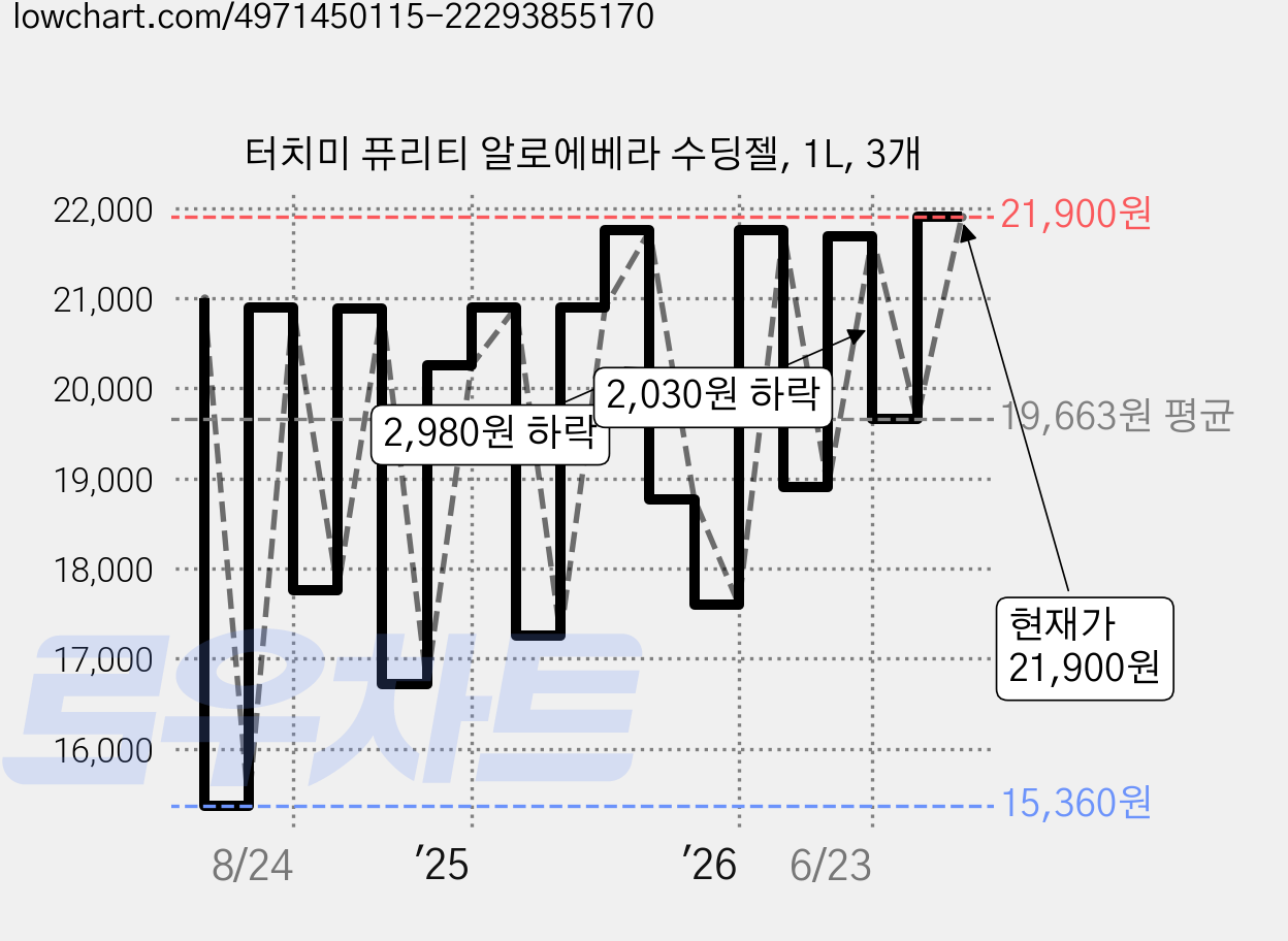 터치미 퓨리티 알로에베라 수딩젤, 1L, 3개 가격 변동 차트, 현재가 21,900원, 관측 최저가 15,360원
