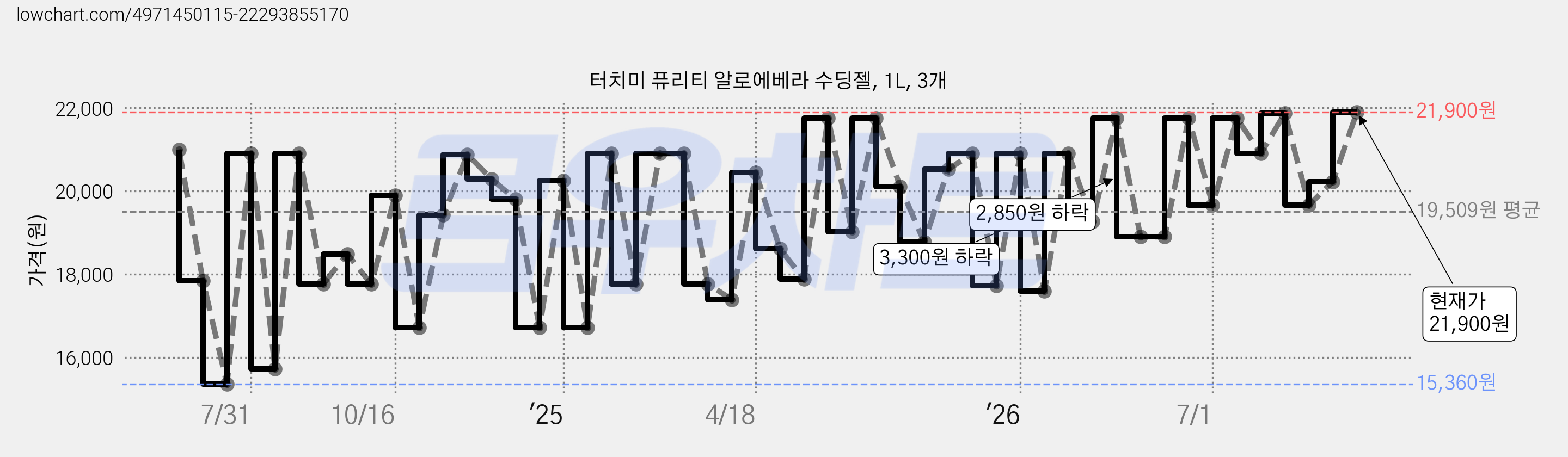 터치미 퓨리티 알로에베라 수딩젤, 1L, 3개 가격 변동 차트, 현재가 21,900원, 관측 최저가 15,360원