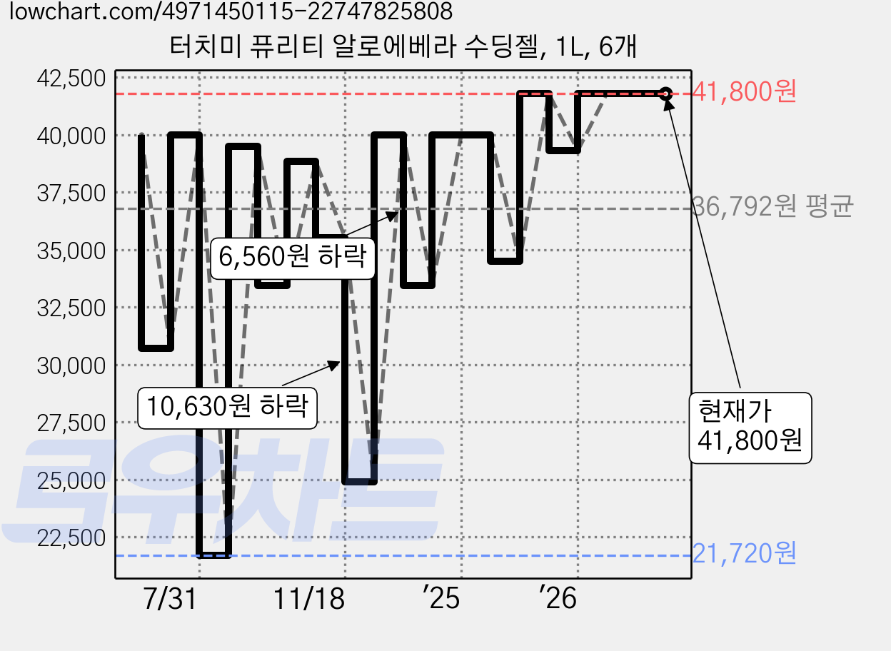 터치미 퓨리티 알로에베라 수딩젤, 1L, 6개 가격 변동 차트, 현재가 41,800원, 관측 최저가 21,720원