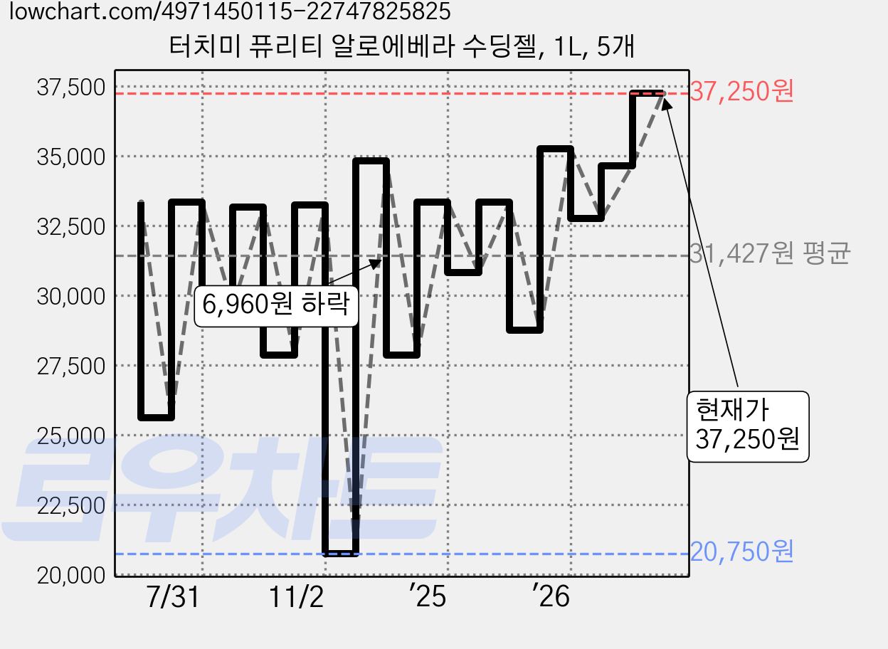 터치미 퓨리티 알로에베라 수딩젤, 1L, 5개 가격 변동 차트, 현재가 37,250원, 관측 최저가 18,100원