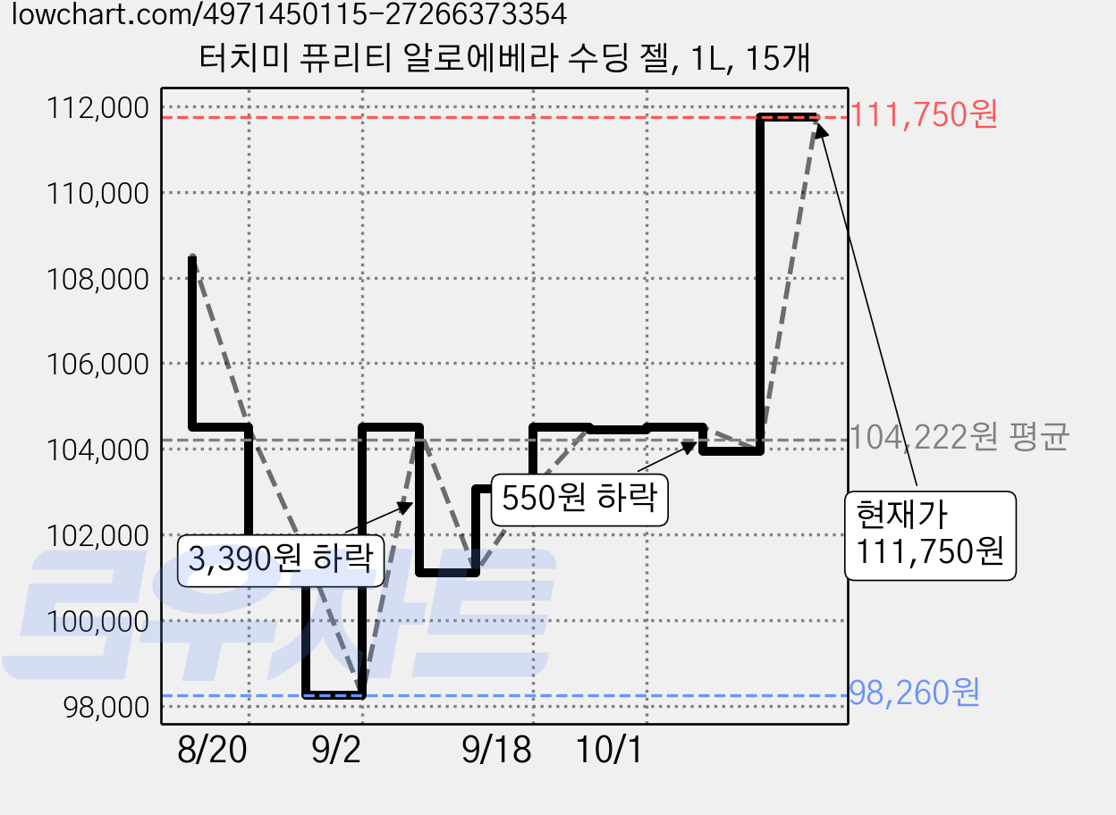 터치미 퓨리티 알로에베라 수딩 젤, 1L, 15개 가격 변동 차트, 현재가 111,750원, 관측 최저가 98,260원