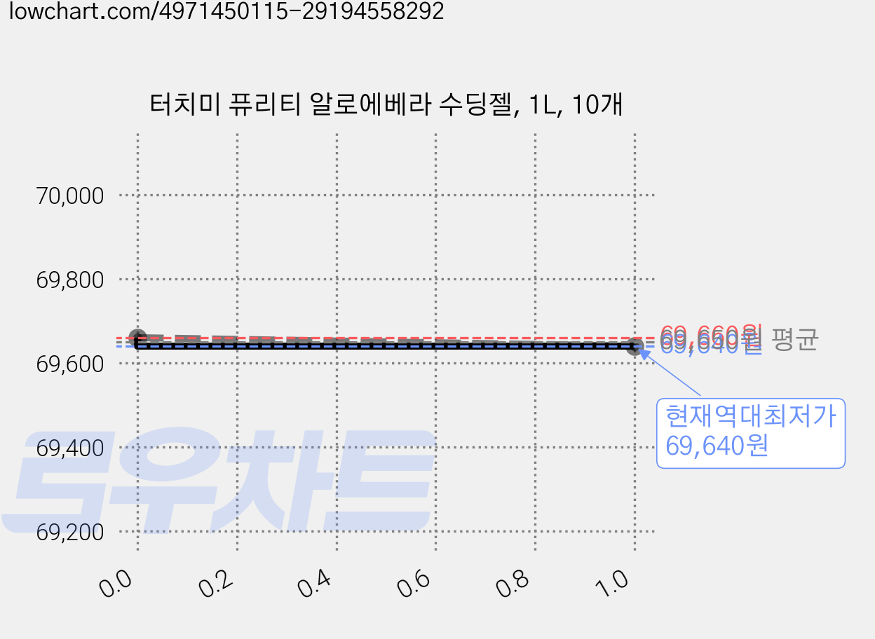 터치미 퓨리티 알로에베라 수딩젤, 1L, 10개 가격 변동 차트, 현재가 69,640원, 역대최저가