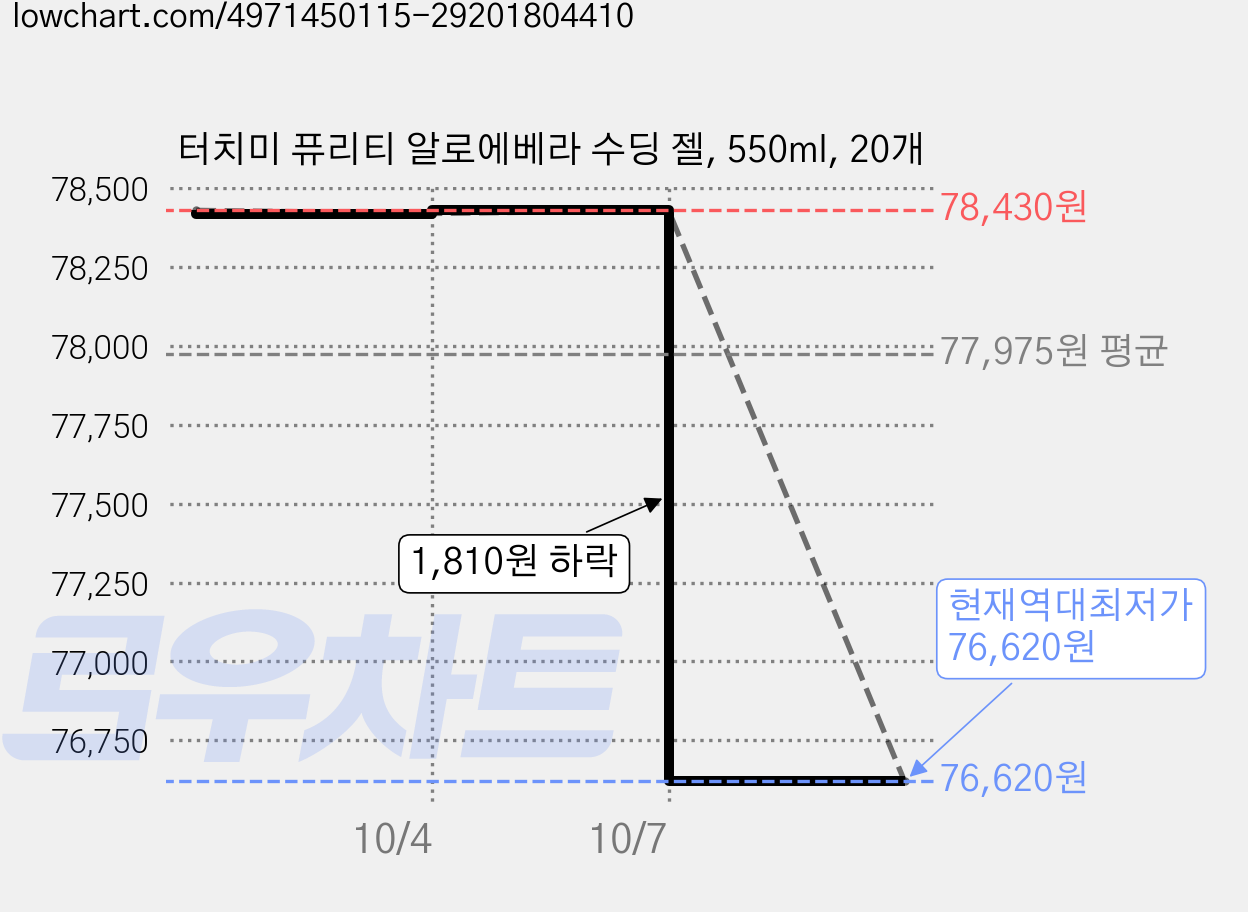 터치미 퓨리티 알로에베라 수딩 젤, 550ml, 20개 가격 변동 차트, 현재가 76,620원, 역대최저가