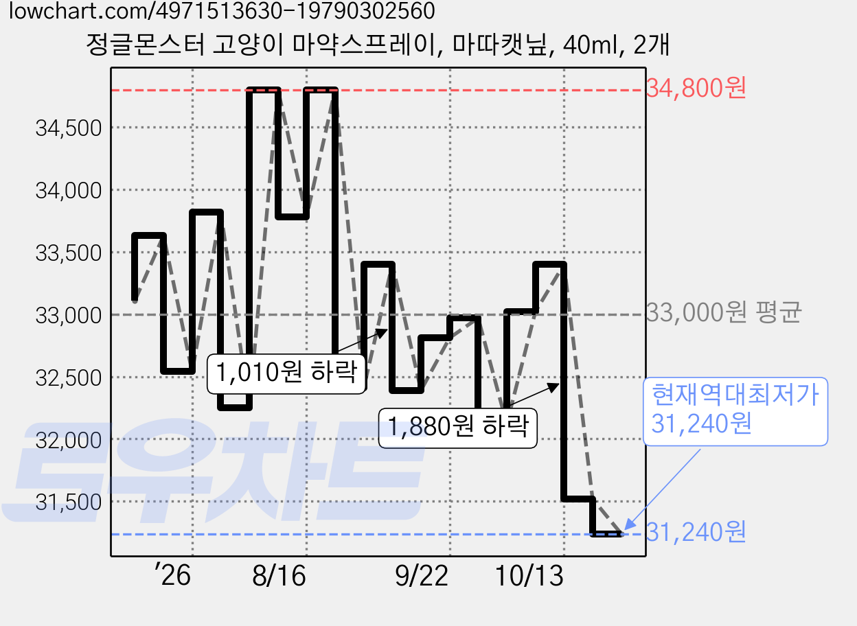 정글몬스터 고양이 마약스프레이, 마따캣닢, 40ml, 2개 가격 변동 차트, 현재가 31,240원, 역대최저가
