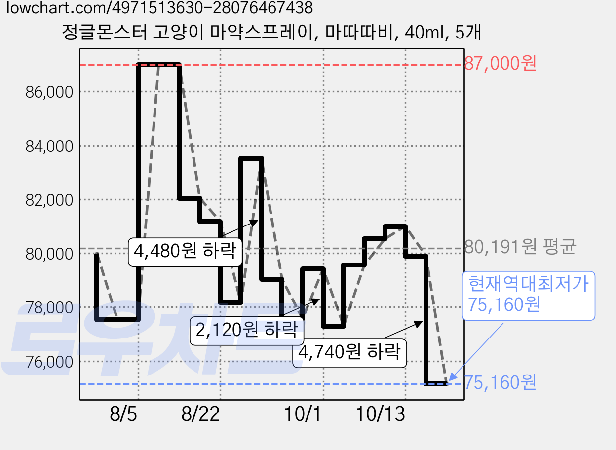 정글몬스터 고양이 마약스프레이, 마따따비, 40ml, 5개 가격 변동 차트, 현재가 75,160원, 역대최저가