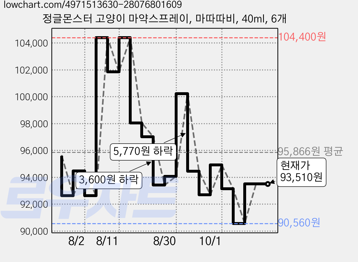 정글몬스터 고양이 마약스프레이, 마따따비, 40ml, 6개 가격 변동 차트, 현재가 93,510원, 관측 최저가 90,560원