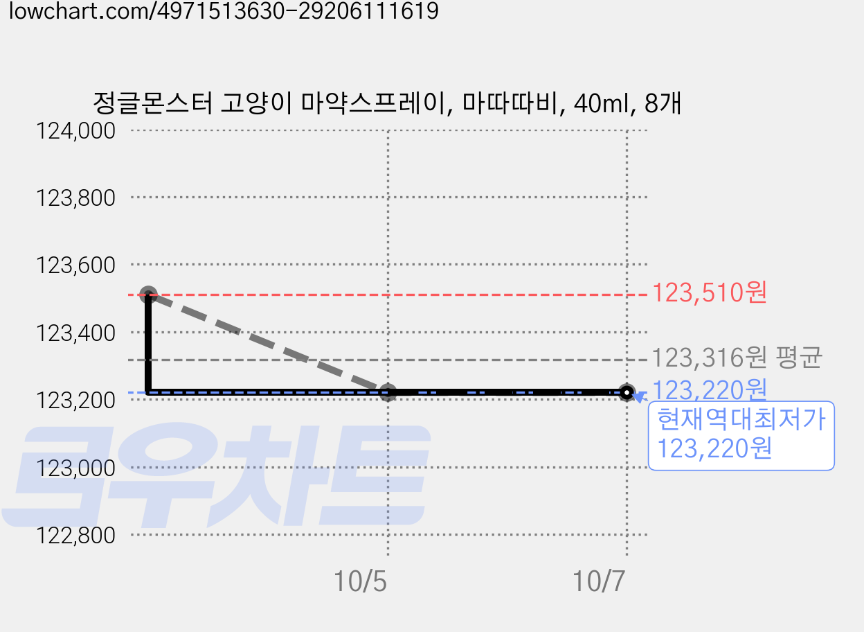 정글몬스터 고양이 마약스프레이, 마따따비, 40ml, 8개 가격 변동 차트, 현재가 123,220원, 역대최저가