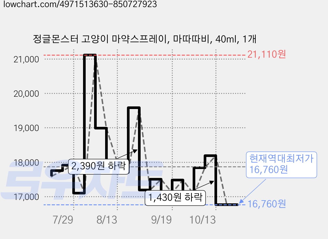 정글몬스터 고양이 마약스프레이, 마따따비, 40ml, 1개 가격 변동 차트, 현재가 16,760원, 역대최저가