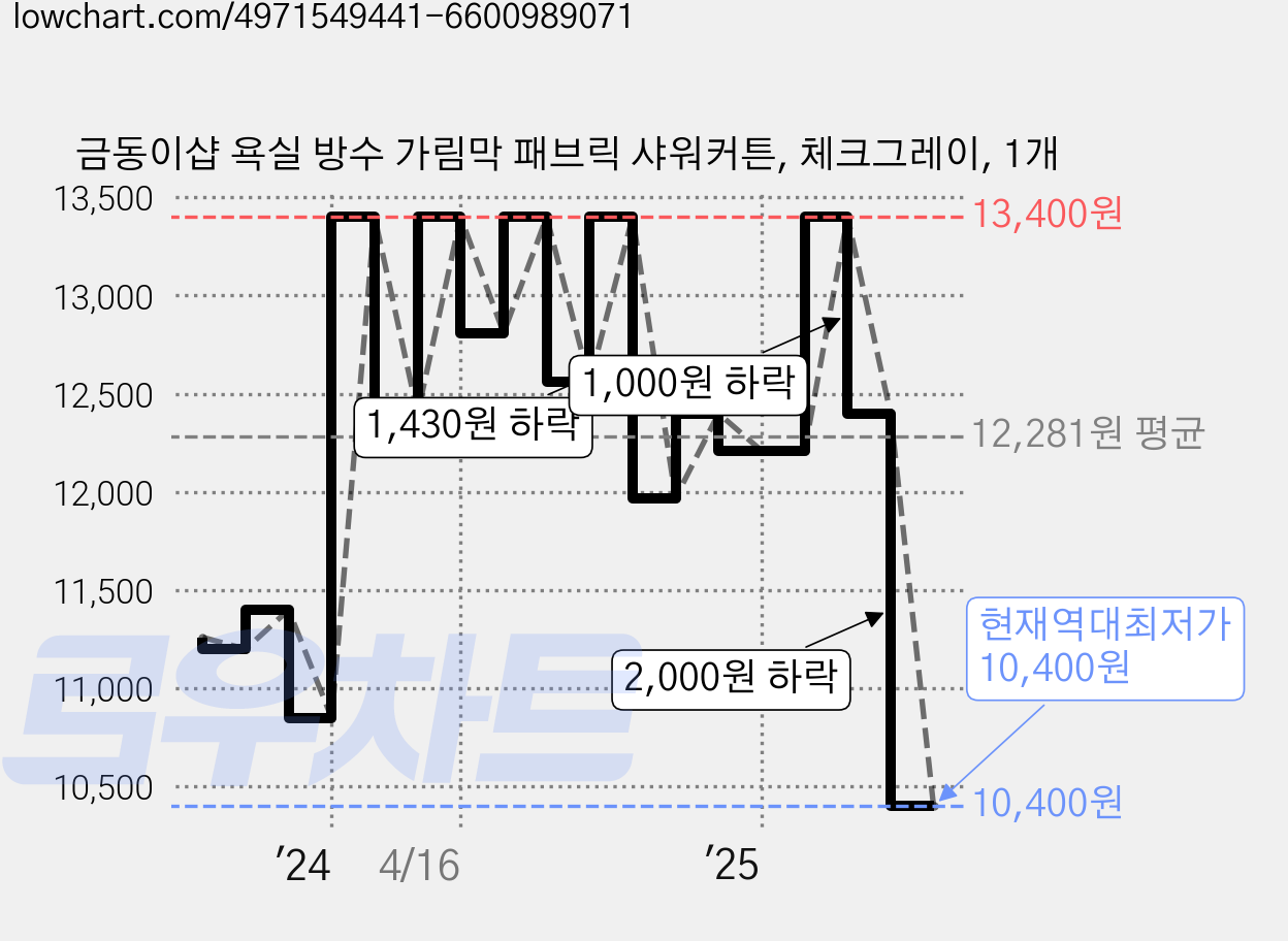 금동이샵 욕실 방수 가림막 패브릭 샤워커튼, 체크그레이, 1개 가격 변동 차트, 현재가 10,400원, 역대최저가