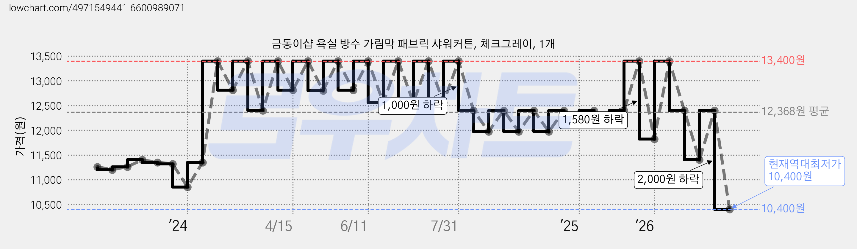금동이샵 욕실 방수 가림막 패브릭 샤워커튼, 체크그레이, 1개 가격 변동 차트, 현재가 10,400원, 역대최저가
