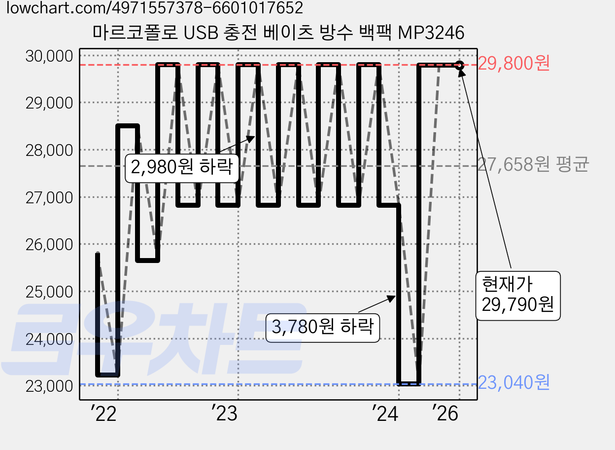 마르코폴로 USB 충전 베이츠 방수 백팩 MP3246 가격 변동 차트, 현재가 29,790원, 역대최저가