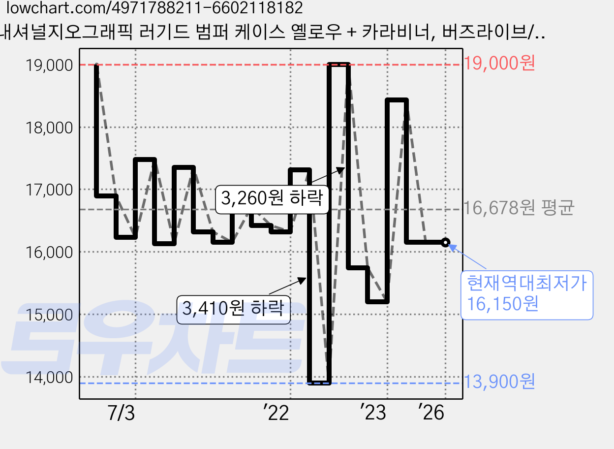 내셔널지오그래픽 러기드 범퍼 케이스 옐로우 + 카라비너, 버즈라이브/버즈프로/버즈2 가격 변동 차트, 현재가 16,150원, 역대최저가