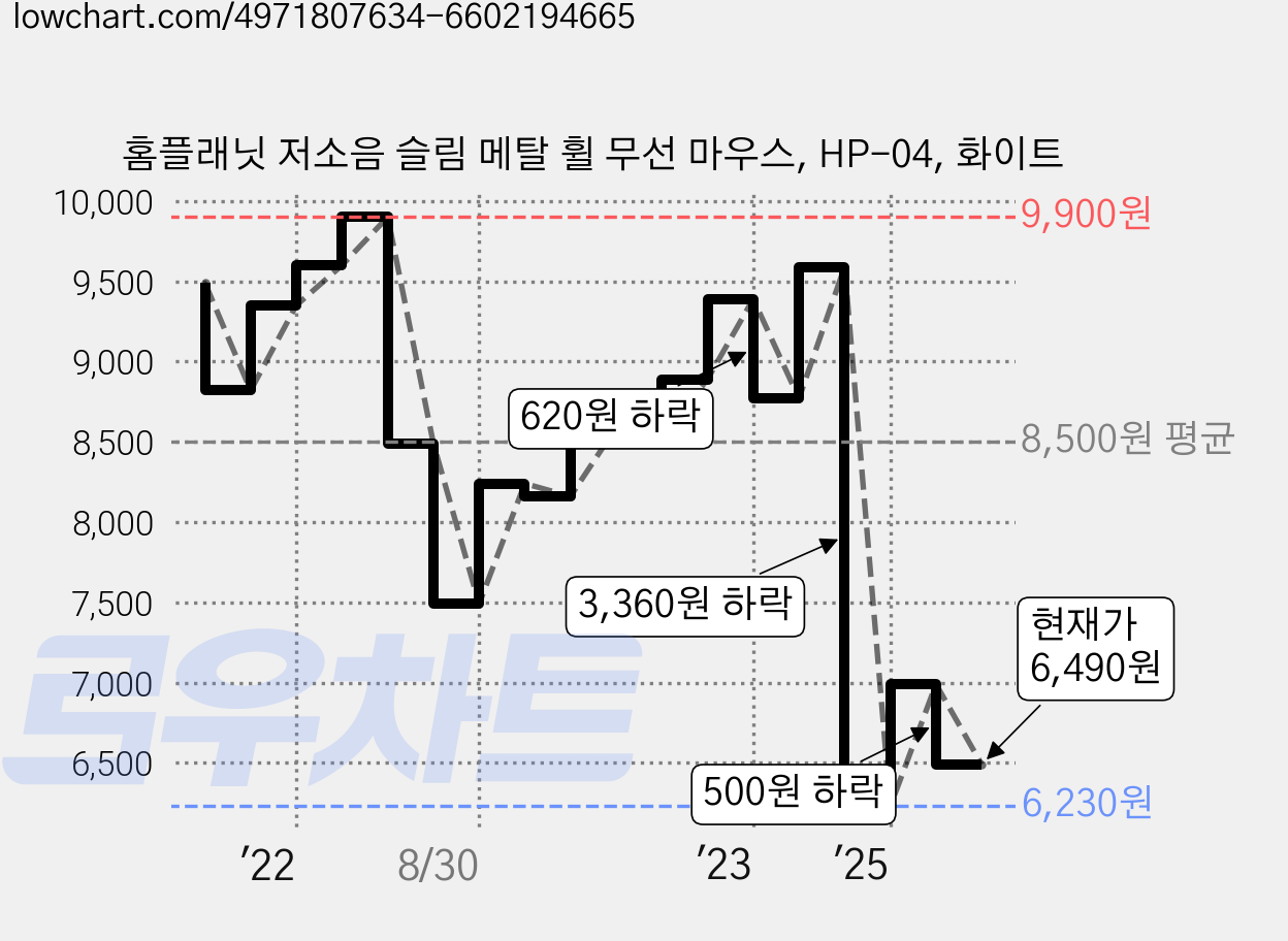 홈플래닛 저소음 슬림 메탈 휠 무선 마우스, HP-04, 화이트 가격 변동 차트, 현재가 6,490원, 관측 최저가 5,790원