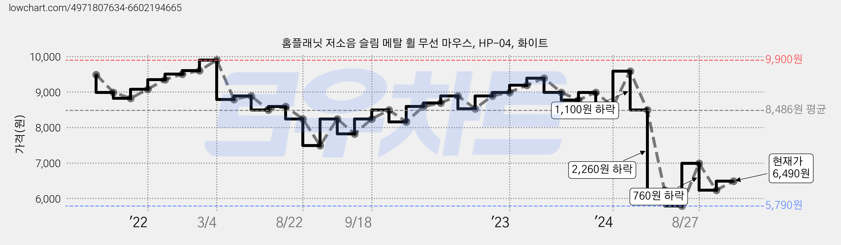 홈플래닛 저소음 슬림 메탈 휠 무선 마우스, HP-04, 화이트 가격 변동 차트, 현재가 6,490원, 관측 최저가 5,790원