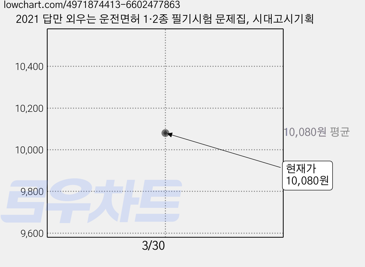 2021 답만 외우는 운전면허 1·2종 필기시험 문제집, 시대고시기획 가격 변동 차트, 현재가 10,080원
