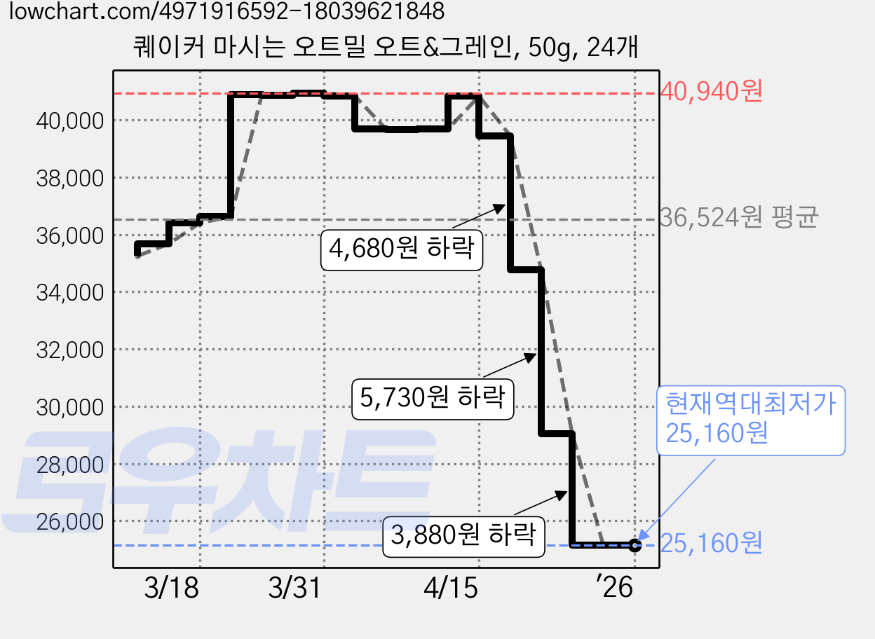 퀘이커 마시는 오트밀 오트&그레인, 50g, 24개 가격 변동 차트, 현재가 25,160원, 역대최저가