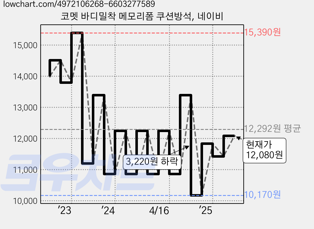 코멧 바디밀착 메모리폼 쿠션방석, 네이비 가격 변동 차트, 현재가 12,080원, 관측 최저가 10,170원