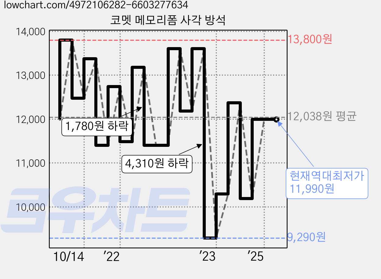 코멧 메모리폼 사각 방석 가격 변동 차트, 현재가 11,990원, 역대최저가